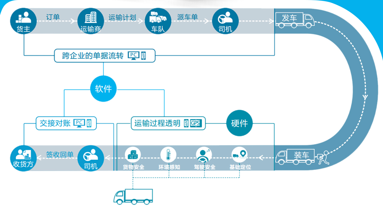 冷链运输管理系统流程图