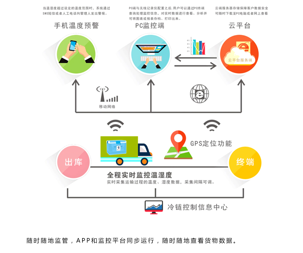 冷链运输管理系统一体化